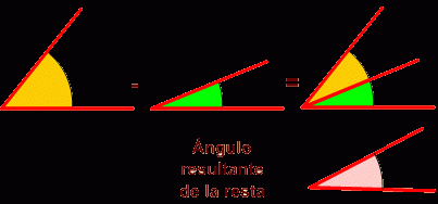Podemos sumar y restar ángulos gráficamente, dibujando los ángulos 